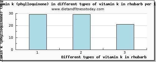 vitamin k in rhubarb vitamin k (phylloquinone) per 100g